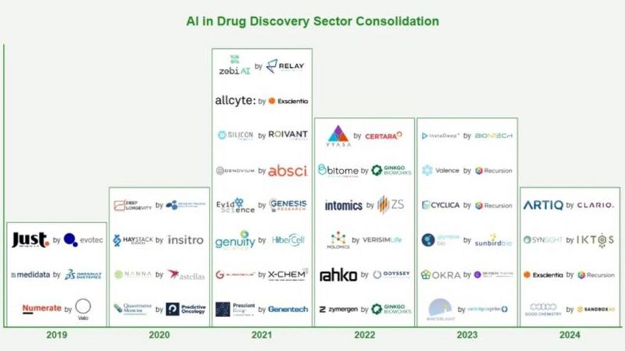 AI藥物開發帶動M&A熱潮！盤點2024年四件AI製藥併購案  