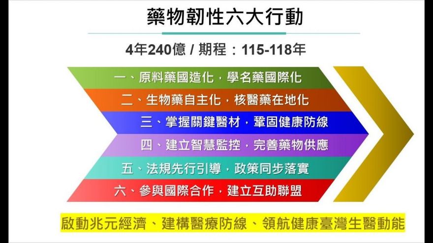 行政院擲4年240億「國家藥物韌性整備計畫」原料藥、醫材、學名藥可望受惠  