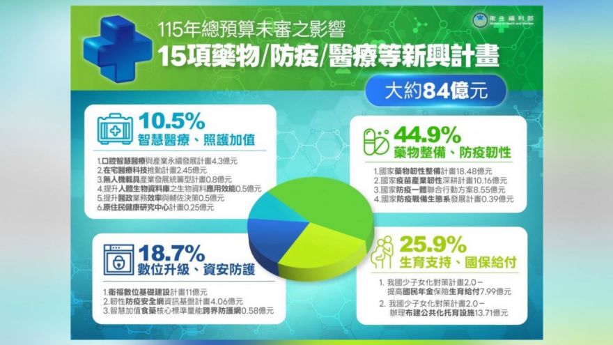 立法院總預算卡關！衛福部84億新興計畫受阻 藥物韌性、防疫首當其衝