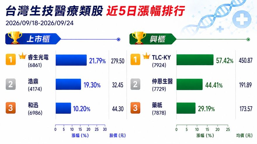 09/18-09/24生技股週報快訊：TLC-KY漲幅57.42%、睿生光電漲21.79%奪冠-環球生技月刊